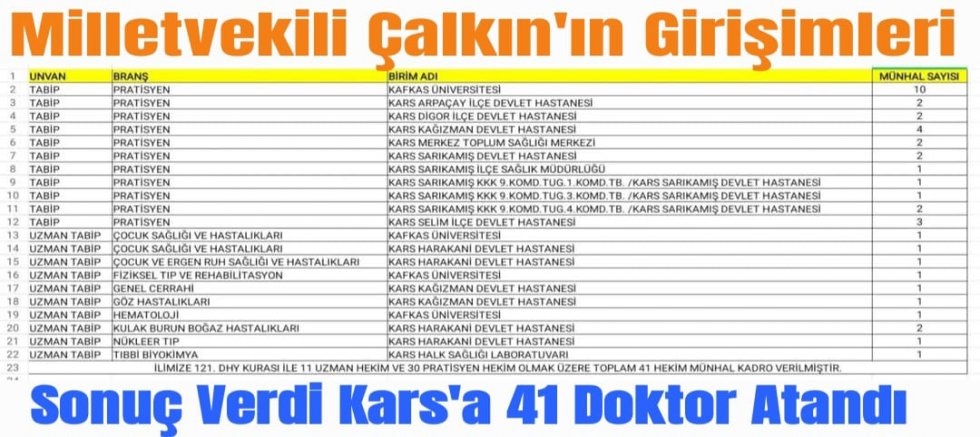 Milletvekili Çalkın’ın Girişimleri Sonuç Verdi: Kars’a 41 Yeni Doktor Atandı